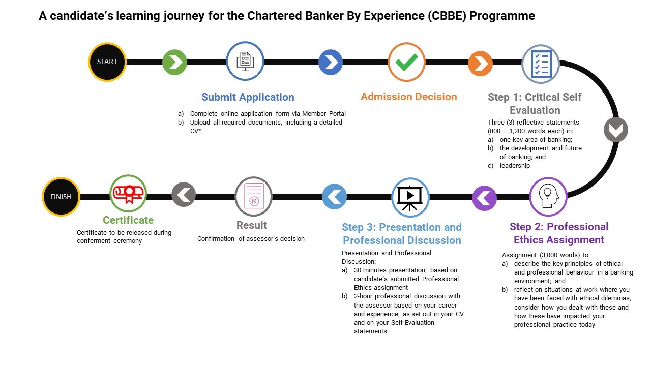 CBBE Candidate Learning Journey